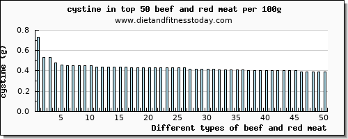 beef and red meat cystine per 100g